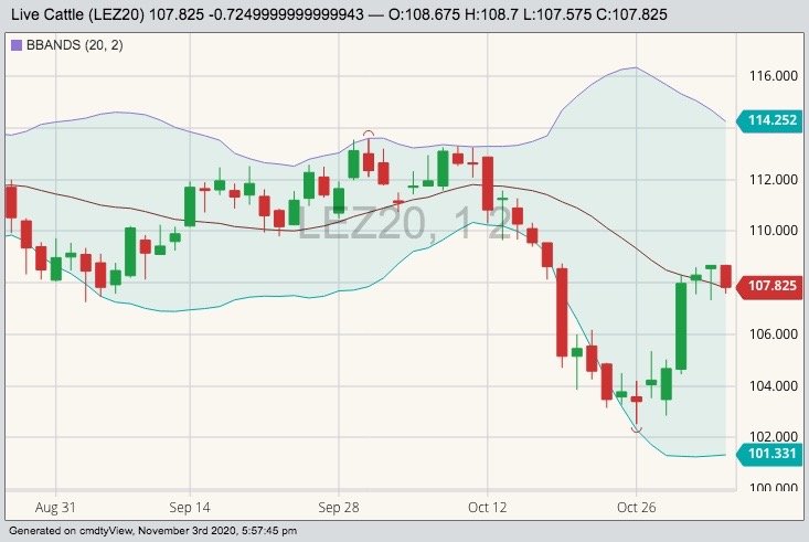 CME December 2020 live cattle with Bollinger (20,2) bands. (Barchart)
