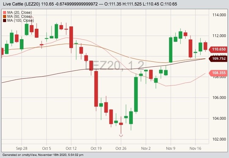 CME December 2020 live cattle with 20-, 50- and 100-day moving averages. (Barchart)
