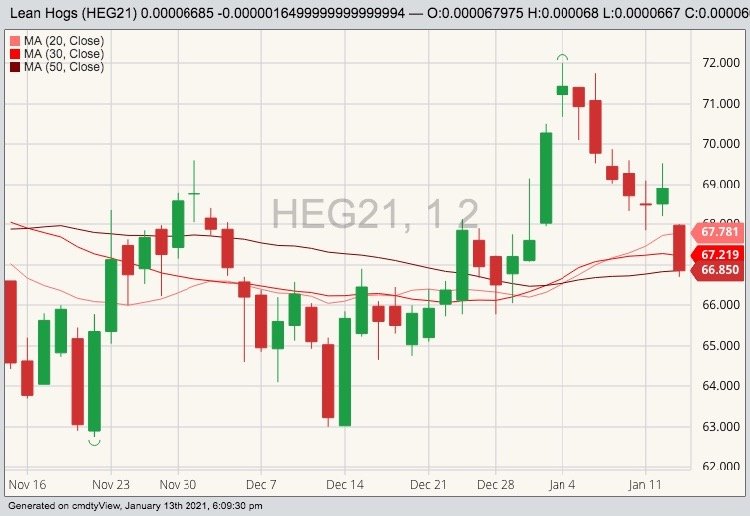 CME February 2021 lean hogs with 20-, 30- and 50-day moving averages. (Barchart)
