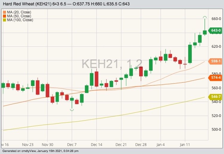 K.C. March 2021 hard red wheat with 20-, 50- and 100-day moving averages. (Barchart)
