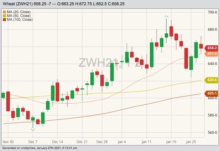 CBOT March 2021 wheat with 20-, 50- and 100-day moving averages. (Barchart)

