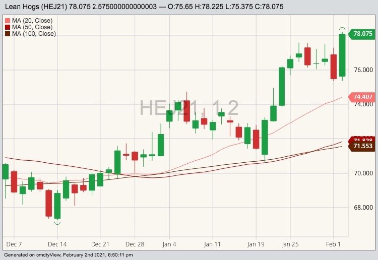 CME April 2021 lean hogs with 20-, 50- and 100-day moving averages. (Barchart)
