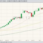 CBOT March 2021 corn with 20-, 50- and 100-day moving averages. (Barchart)
