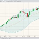 CBOT March 2021 corn with Bollinger (20,2) bands. (Barchart)
