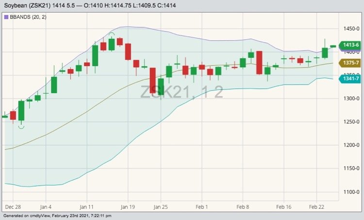 CBOT May 2021 soybeans with Bollinger (20,2) bands. (Barchart)
