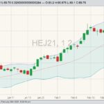 CME April 2021 lean hogs with Bollinger (20,2) bands. (Barchart)
