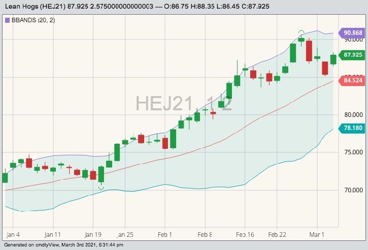 CME April 2021 lean hogs with Bollinger (20,2) bands. (Barchart)
