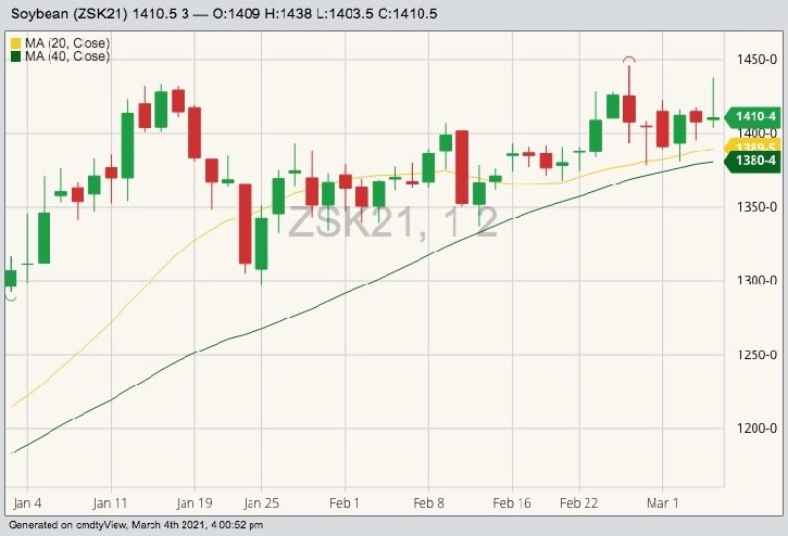 CBOT May 2021 soybeans with 20- and 40-day moving averages. (Barchart)
