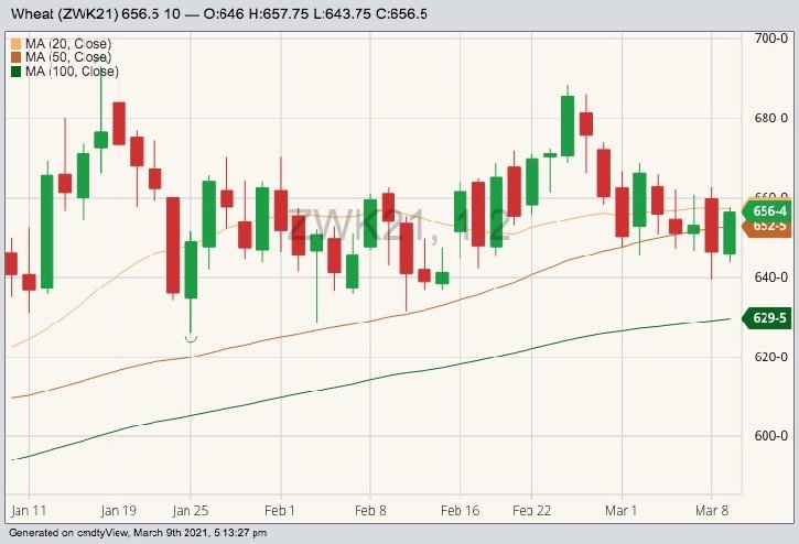CBOT May 2021 wheat with 20-, 50- and 100-day moving averages. (Barchart)
