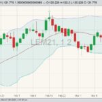 CME June 2021 live cattle with Bollinger (20,2) bands. (Barchart)