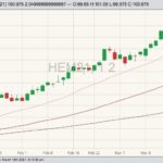 CME June 2021 lean hogs with 20-, 50- and 100-day moving averages. (Barchart)