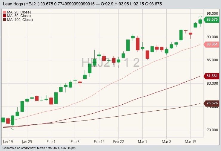 CME April 2021 lean hogs with 20-, 50- and 100-day moving averages. (Barchart)
