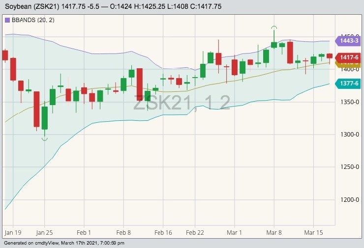 CBOT May 2021 soybeans with Bollinger (20,2) bands. (Barchart)
