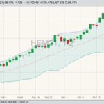 CME June 2021 lean hogs with Bollinger (20,2) bands. (Barchart)