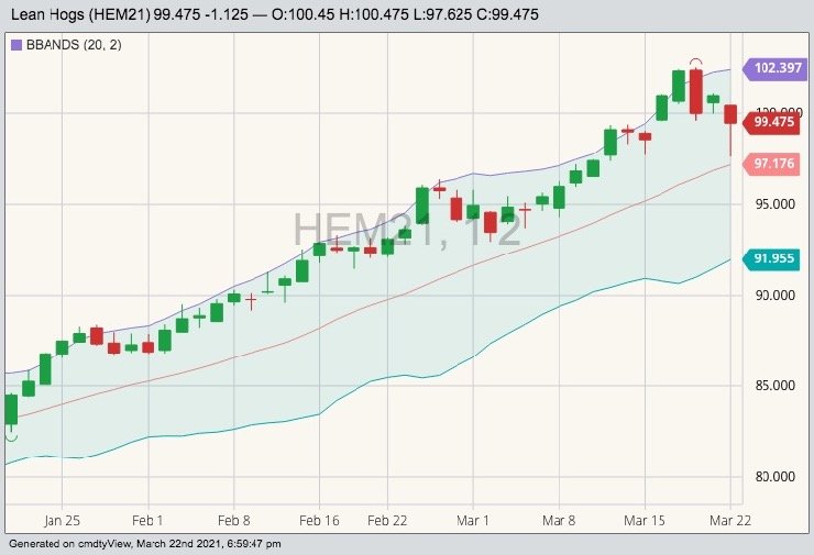 CME June 2021 lean hogs with Bollinger (20,2) bands. (Barchart)
