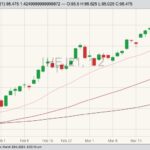 CME April 2021 lean hogs with 20-, 50- and 100-day moving averages. (Barchart)