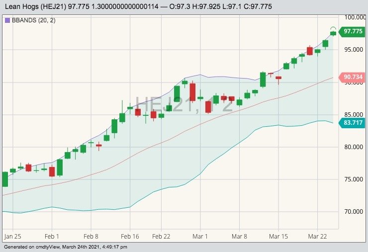 CME April 2021 lean hogs with Bollinger (20,2) bands. (Barchart)
