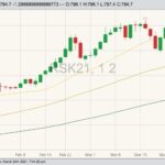 ICE May 2021 canola with 20-, 50- and 100-day moving averages. (Barchart)