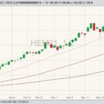 CME June 2021 lean hogs with 20-, 50- and 100-day moving averages. (Barchart)
