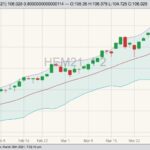 CME June 2021 lean hogs with Bollinger (20,2) bands. (Barchart)