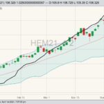 CME June 2021 lean hogs (candlesticks) with Bollinger (20,2) bands and CME lean hog index (black line). (Barchart)