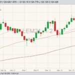 CME June 2021 live cattle with 20-, 50- and 100-day moving averages. (Barchart)