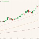CME June 2021 lean hogs with 20-, 50- and 100-day moving averages. (Barchart)