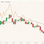 MGEX May 2021 spring wheat (candlesticks) with 20-day moving average (gray line) and CBOT May 2021 wheat (orange line). (Barchart)