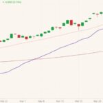 CME June 2021 lean hogs (candlesticks) with 20- and 100-day moving averages (pink, red lines) and CME lean hog index (purple line). (Barchart)