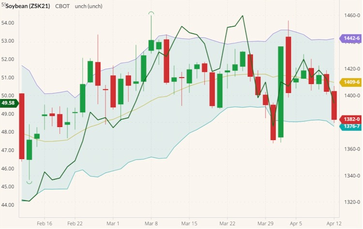 CBOT May 2021 soybeans (candlesticks) with Bollinger bands (20,2) and CBOT July 2021 soyoil (dark green line). (Barchart)
