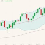 CME August 2021 feeder cattle (candlesticks) with Bollinger bands (20,2) and 100-day moving average (black line). (Barchart)