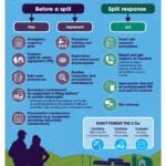 Spill response on the farm, Part 2