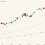 CME June 2021 lean hogs with 20-, 50- and 100-day moving averages. (Barchart)