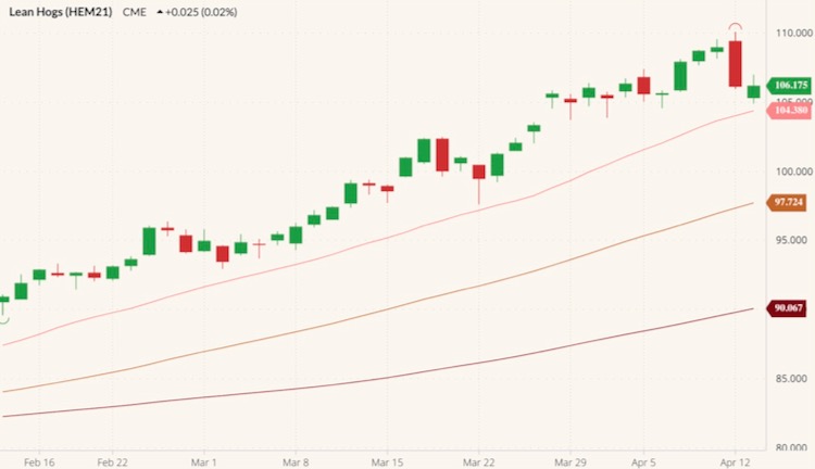 CME June 2021 lean hogs with 20-, 50- and 100-day moving averages. (Barchart)
