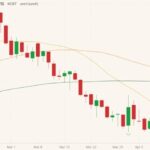 Kansas City May 2021 wheat (candlesticks) with 20-, 50- and 100-day moving averages (yellow, orange, green lines). (Barchart)