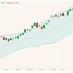CME June 2021 lean hogs with Bollinger (20,2) bands. (Barchart)