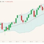 CME August 2021 feeder cattle with Bollinger (20,2) bands. (Barchart)