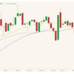 CBOT May 2021 soybeans (candlesticks) with 20-, 40- and 50-day moving averages (gold, green and black lines). (Barchart)