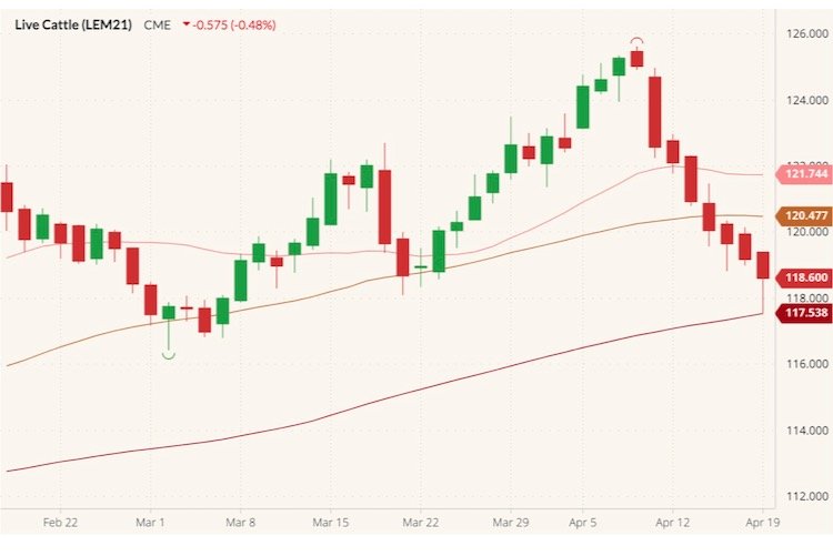 CME June 2021 live cattle with 20-, 50- and 100-day moving averages. (Barchart)
