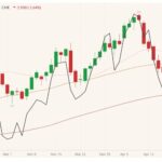 CME June 2021 live cattle (candlesticks) with 20-, 50- and 100-day moving averages (pink, brown, red lines) and August 2021 feeder cattle (black line). (Barchart)