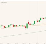 CBOT July 2021 corn (candlesticks) with 20-, 50- and 100-day moving averages (yellow, orange and dark green lines). (Barchart)