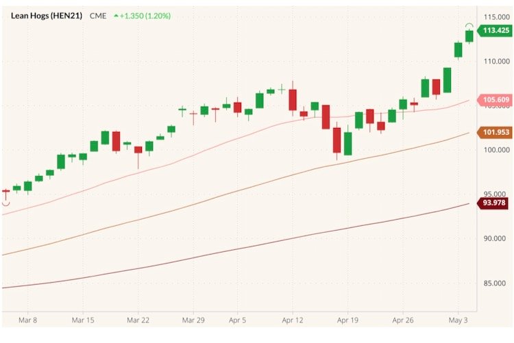 CME July 2021 lean hogs with 20-, 50- and 100-day moving averages. (Barchart)
