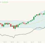 ICE July 2021 canola (candlesticks) with Bollinger (20,2) bands and November 2021 canola (black line). (Barchart)