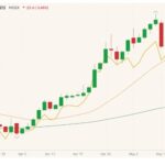 MGEX July 2021 wheat with 20- and 100-day moving averages (orange, green lines) and CBOT July 2021 wheat (yellow line). (Barchart)