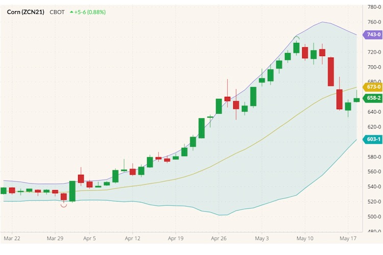 CBOT July 2021 corn with Bollinger (20,2) bands. (Barchart)
