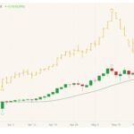 ICE November 2021 canola (candlesticks) with 20-day moving average (green line) and July 2021 canola (yellow open/high/low/close). (Barchart)