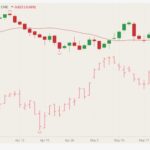 CME August 2021 live cattle (candlesticks) with 20-day moving average (red line) and July 2021 lean hogs (pink open/high/low/close). (Barchart)