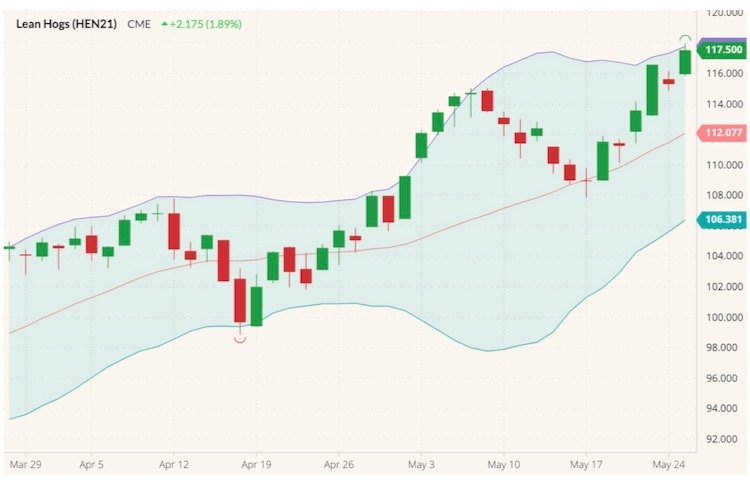 CME July 2021 lean hogs with Bollinger (20,2) bands. (Barchart)
