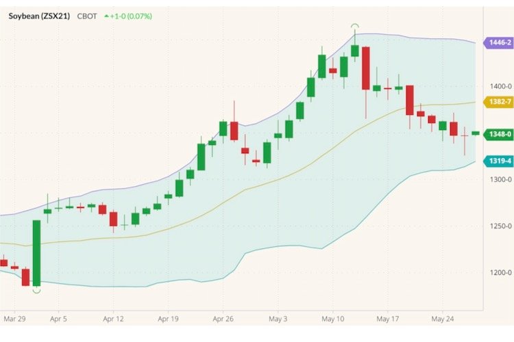 CBOT July 2021 soybeans with Bollinger (20,2) bands. (Barchart)
