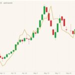 ICE July 2021 canola (candlesticks) with CBOT July 2021 soybeans (gold line). (Barchart)